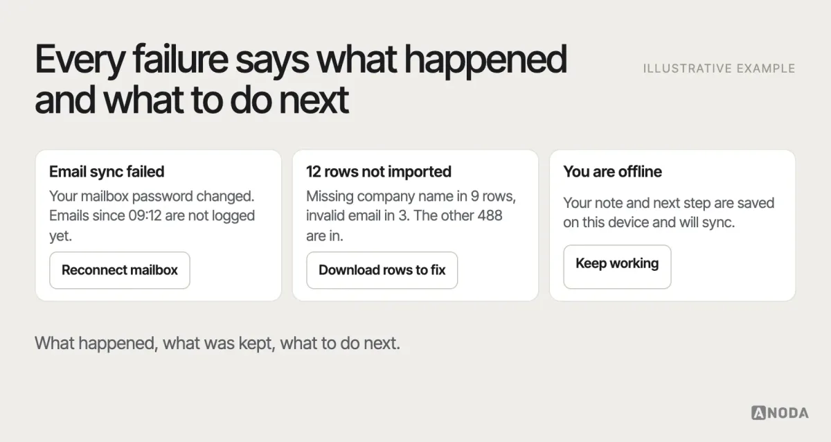 Error and recovery states, illustrative example: three states — an email sync that failed with the reason and a retry, an import with twelve rejected rows and a downloadable list to fix them, and a lost connection with changes saved locally.