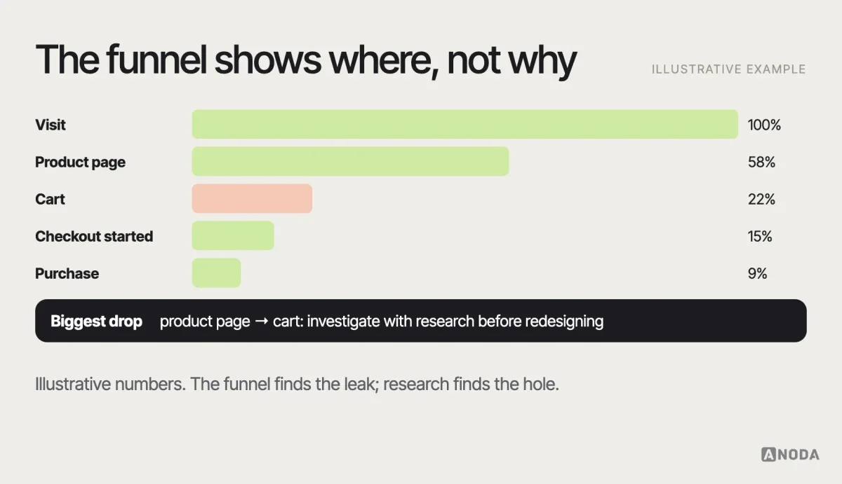 Conversion funnel, illustrative example: a five-step purchase funnel from visit to purchase showing the share of users continuing at each step, with the biggest drop highlighted as the place to investigate with research.