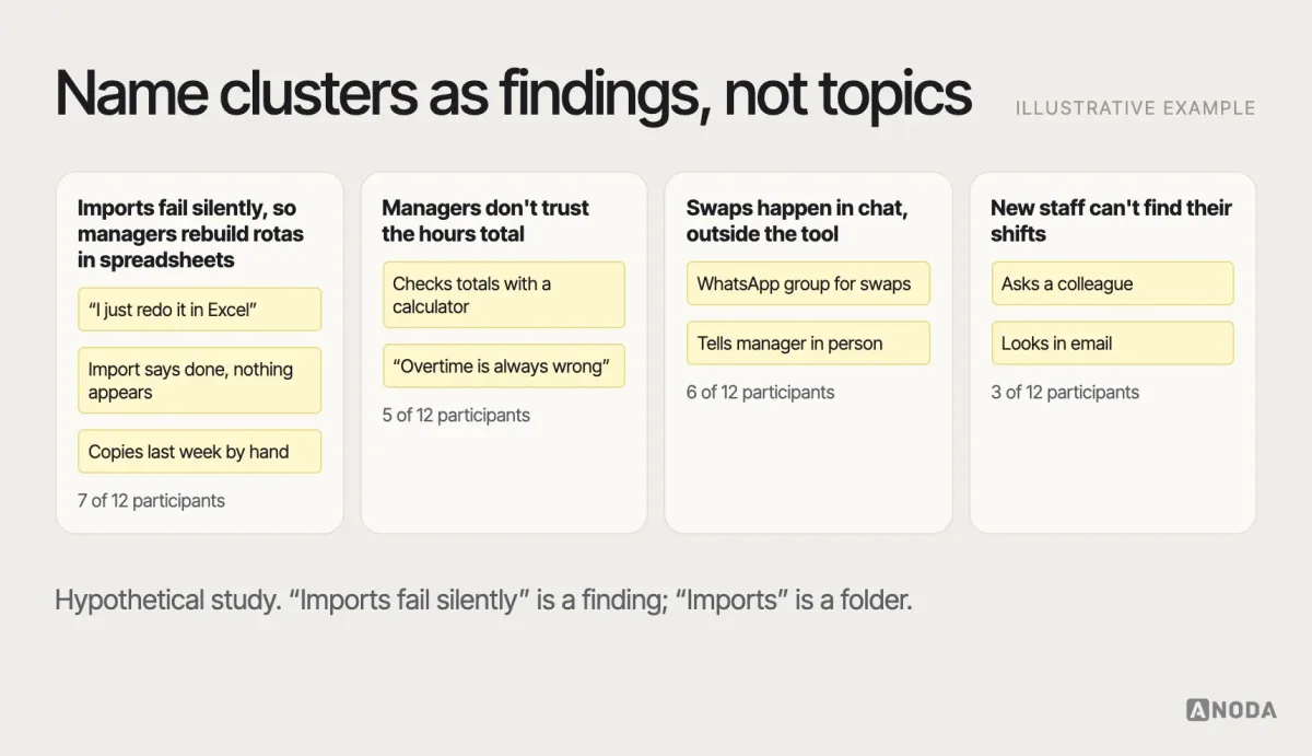 Affinity mapping, illustrative example: individual research observations on notes clustered into four themes, each theme named as a finding in a full sentence, with the number of participants behind each theme.