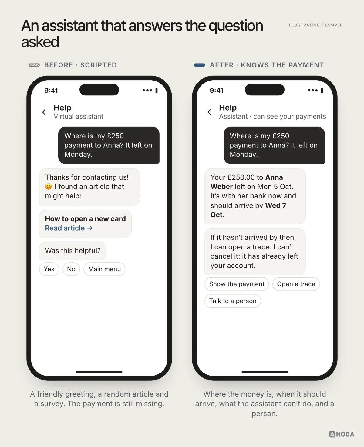 Illustrative example: on the left, a scripted assistant answers “Where is my £250 payment to Anna?” with a greeting, a link to “How to open a new card” and a “Was this helpful?” prompt; on the right, the assistant says the £250.00 to Anna Weber left on Mon 5 Oct, is with her bank and should arrive by Wed 7 Oct, explains it can open a trace but can’t cancel, and offers “Show the payment”, “Open a trace” and “Talk to a person”.