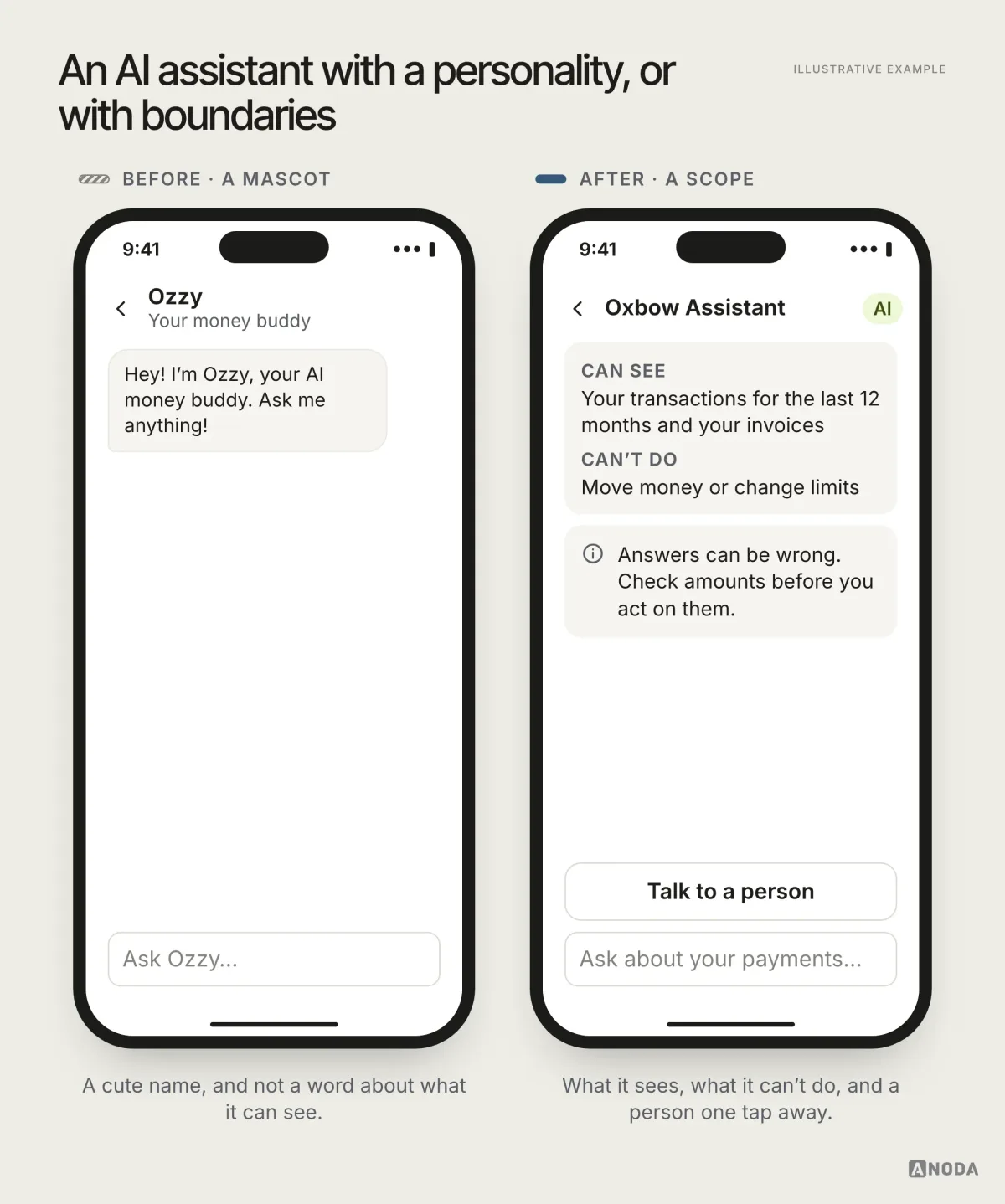 Before and after, illustrative example: on the left, a fictional chat where “Ozzy, your money buddy” says “Hey! I’m Ozzy, your AI money buddy. Ask me anything!” and nothing else; on the right, “Oxbow Assistant” with an “AI” label lists what it can see (your transactions for the last 12 months and your invoices) and what it can’t do (move money or change limits), warns that answers can be wrong so amounts should be checked, and offers a “Talk to a person” button above the message field.