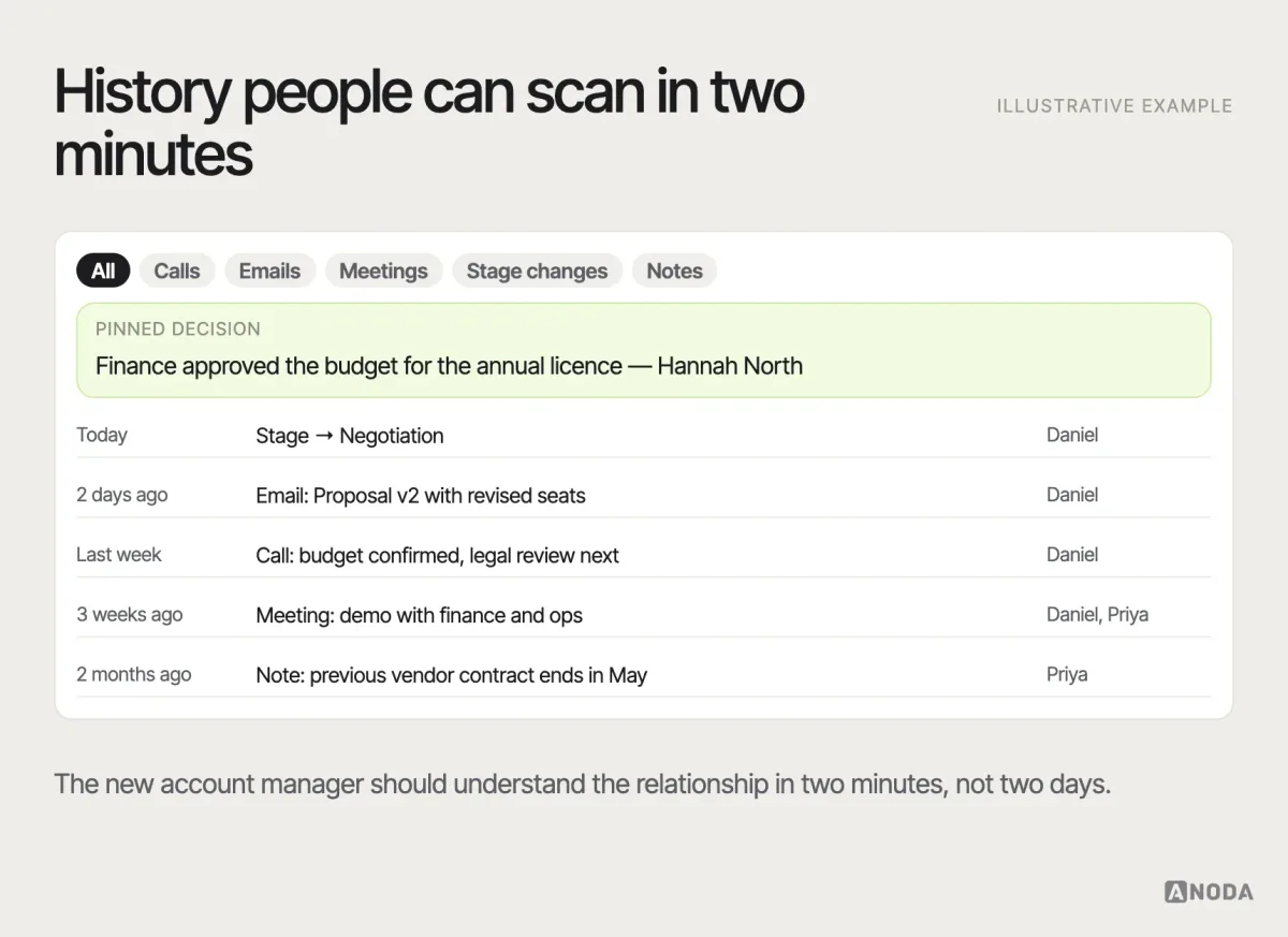 Activity timeline, illustrative example: a chronological timeline mixing calls, emails, meetings, stage changes and notes, with filters by type and the most recent decision pinned at the top.