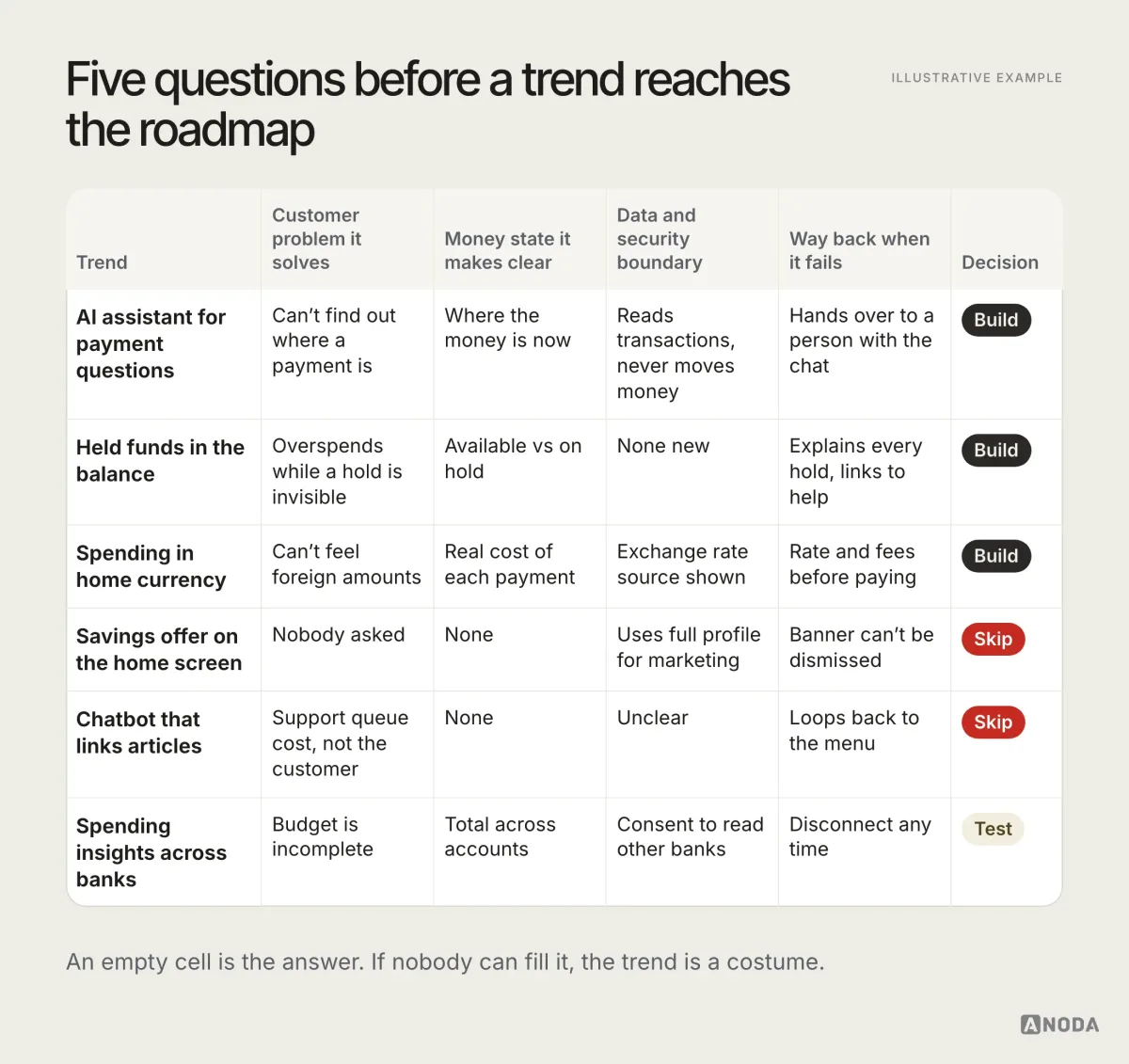 Illustrative example: a table titled “Five questions before a trend reaches the roadmap” with columns for the customer problem it solves, the money state it makes clear, the data and security boundary, the way back when it fails, and a decision; the AI assistant for payment questions, held funds in the balance and spending in home currency are marked Build, a savings offer on the home screen and a chatbot that links articles are marked Skip, and spending insights across banks is marked Test.