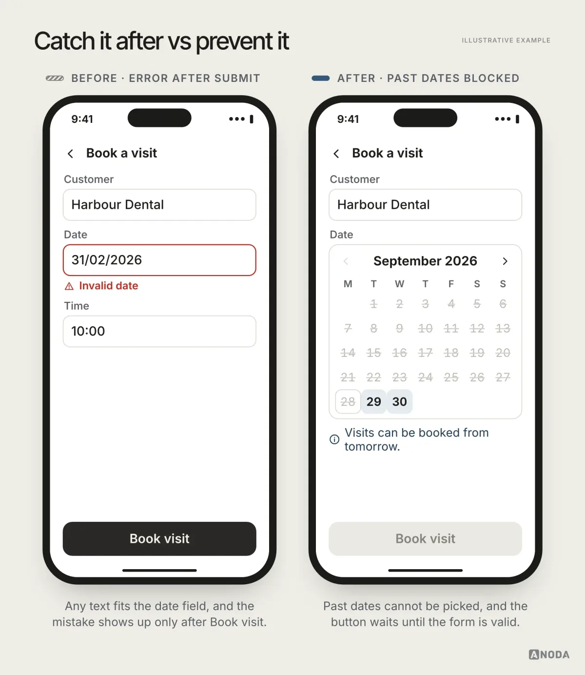 Before and after, illustrative example: a free-text date field containing “31/02/2026” that returns “Invalid date” after submission, versus a date picker with past dates disabled, the hint “Visits can be booked from tomorrow” and the button disabled until the entry is valid.