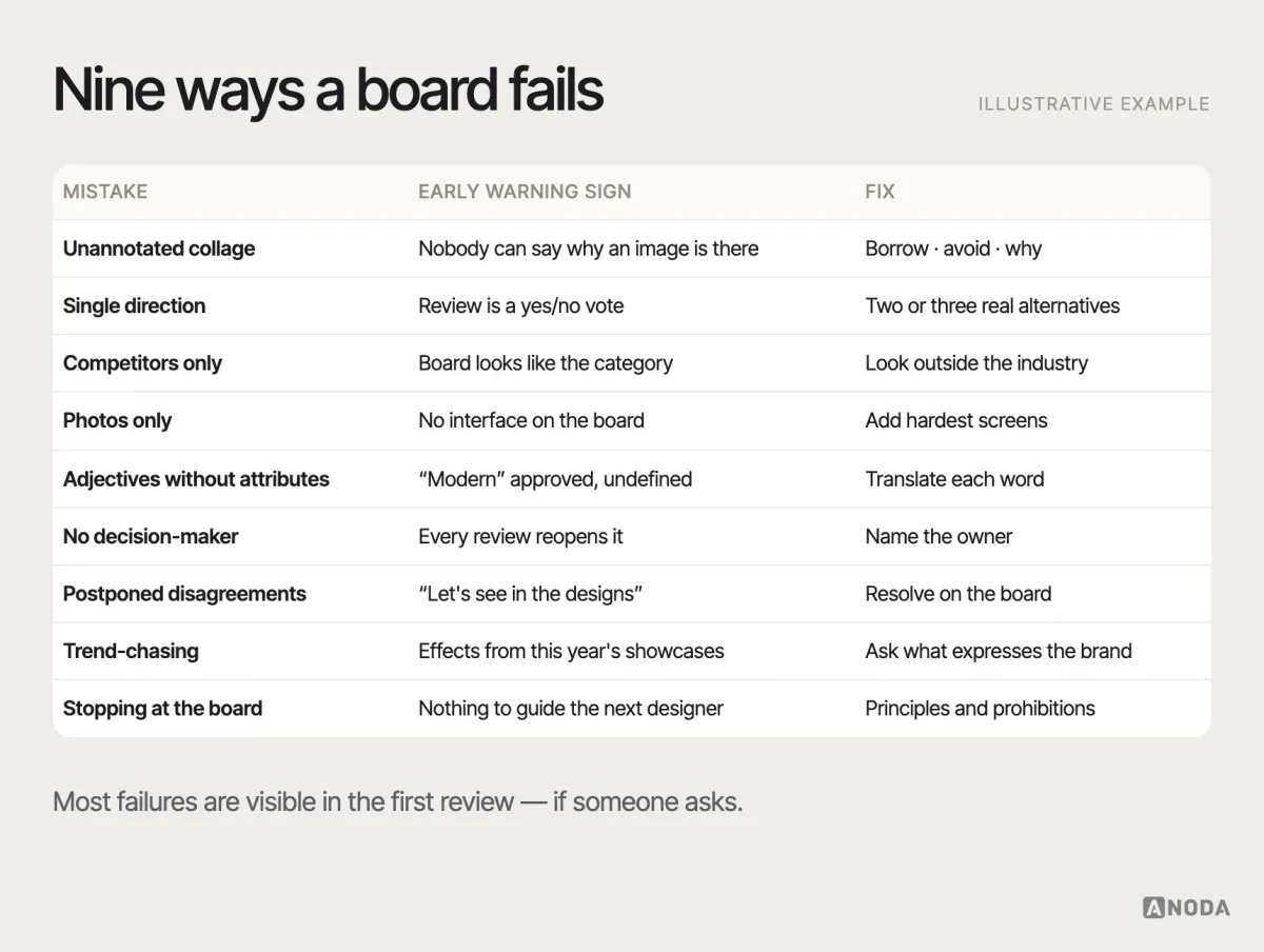 Mood board failure modes, illustrative example: nine common mistakes — unannotated collage, single direction, competitor-only, photo-only, adjectives without attributes, no decision-maker, postponed disagreements, trend-chasing, stopping at the board — each with the early warning sign and a fix.