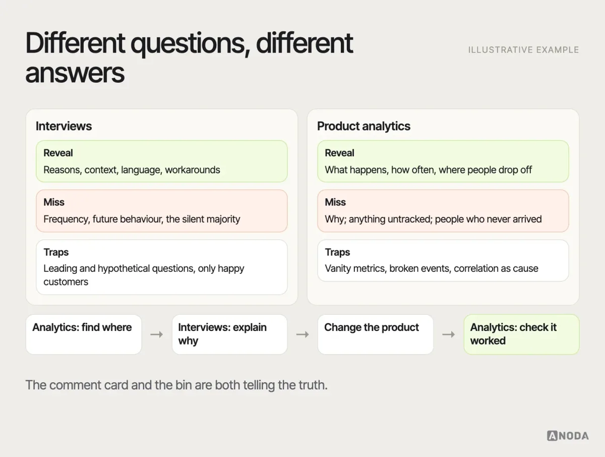 Interviews versus analytics, illustrative example: a comparison of what interviews and product analytics each reveal, what each misses, their typical traps and a combined approach — spot the pattern in analytics, explain it in interviews, confirm the fix in analytics.