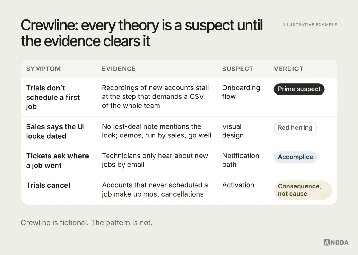 Illustrative example: a four-row table for the fictional Crewline scheduling product. “Trials don’t schedule a first job”: recordings stall at the step that demands a CSV import of the whole team — prime suspect, the onboarding flow. “Sales says the UI looks dated”: no lost-deal note mentions the look, and demos go well — red herring. “Tickets ask where a job went”: technicians only get assignments by email — accomplice, the notification path. “Trials cancel”: accounts that never scheduled a job make up most cancellations — a consequence, not a cause.