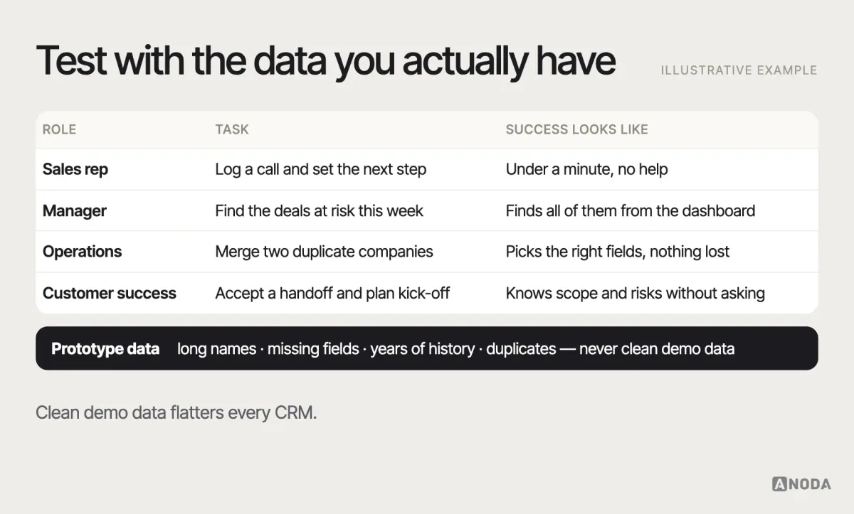 Test plan, illustrative example: a CRM usability test with three tasks per role — for a rep, log a call and set the next step; for a manager, find the deals at risk; for operations, merge two duplicates — each run on a prototype loaded with realistic, messy data.