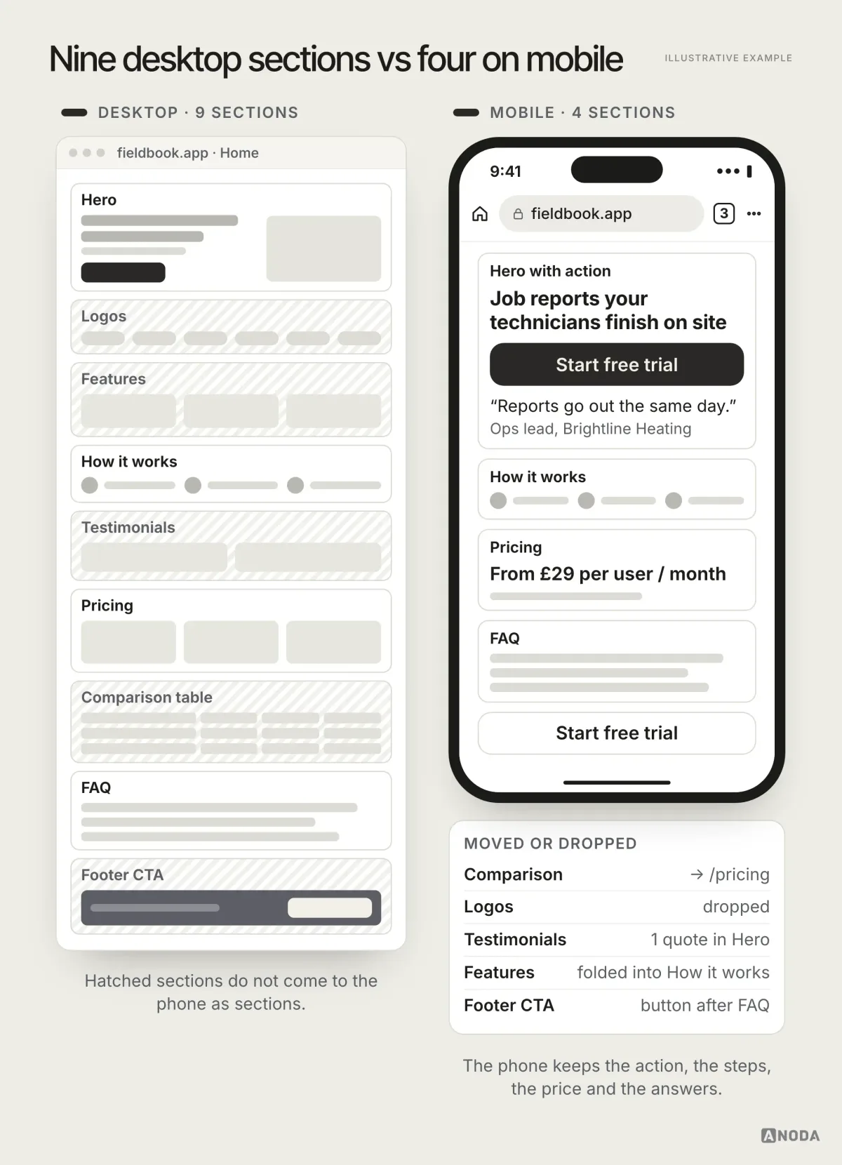 Illustrative example: a desktop page outline with nine sections — hero, logos, features, how it works, testimonials, pricing, comparison table, FAQ and footer call to action — beside a mobile page with four sections and a note of what moved or was dropped: the comparison to the pricing page, the logos dropped, testimonials as one quote in the hero, features folded into how it works, and the footer call to action as a button after the FAQ.