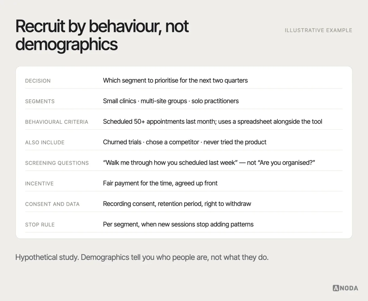 Recruiting brief, illustrative example: a one-page brief for a strategic interview study with the decision, the segments, behavioural criteria, the people to include who aren’t current users, screening questions, incentives and consent notes.