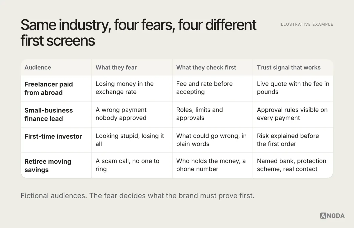 Illustrative example: a table of four fictional audiences — a freelancer paid from abroad, a small-business finance lead, a first-time investor and a retiree moving savings — showing what each fears, what they check first and the trust signal that works, from a live quote with the fee in pounds and approval rules on every payment to risk explained before the first order and a named bank, protection scheme and real contact.