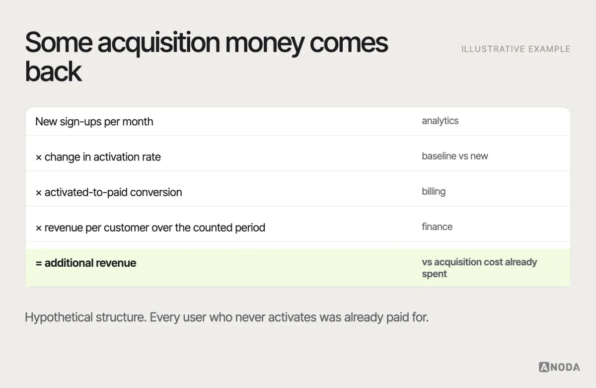 Activation model, illustrative example: a model starting from new signups per month, the baseline and new activation rates, the conversion from activated user to paying customer and the revenue per customer over a stated period, next to the acquisition cost already spent on users who never activate.