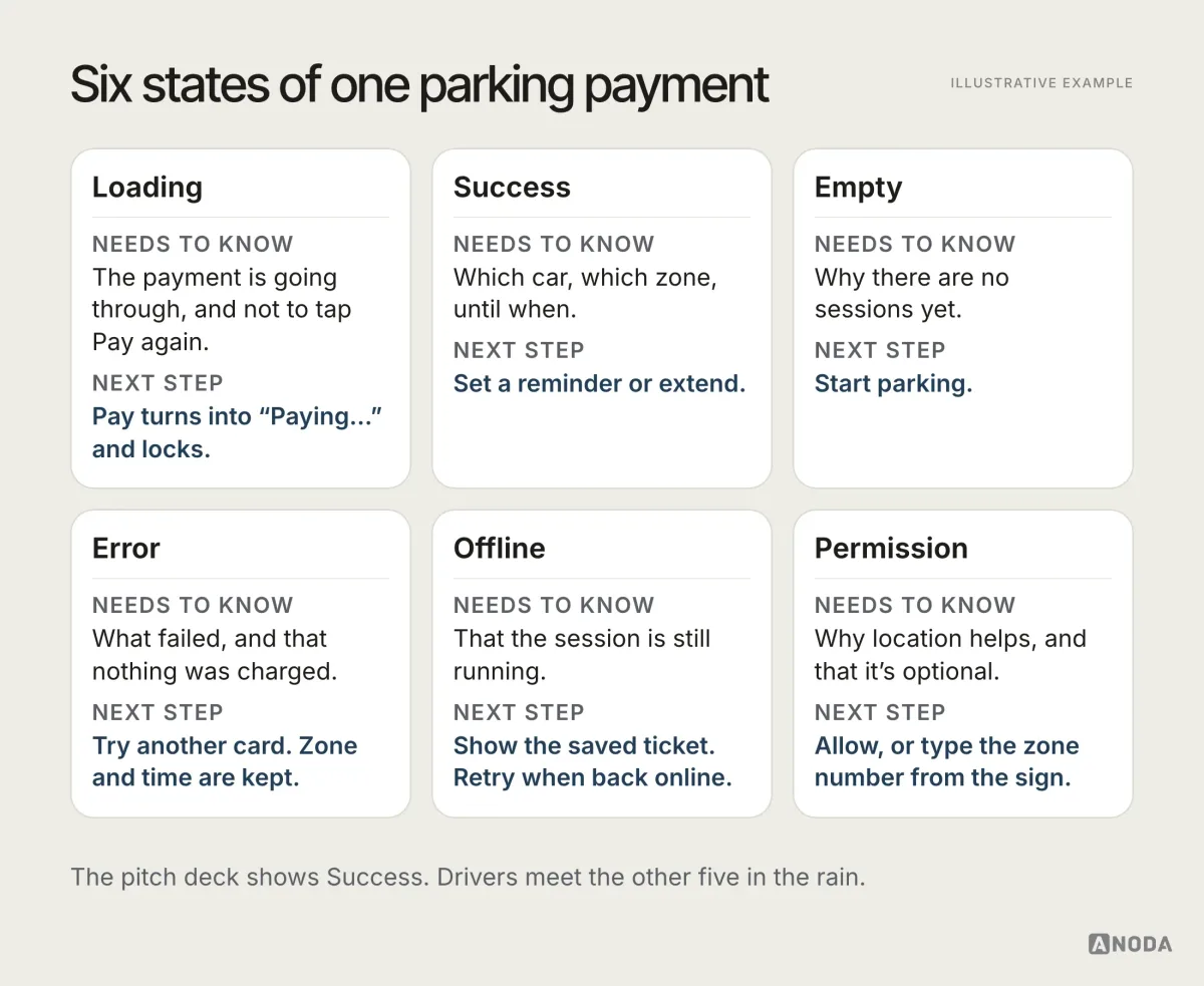 Illustrative example: a grid of six states for one parking payment, loading, success, empty, error, offline and permission, each listing what the driver needs to know and the next step the screen should offer.