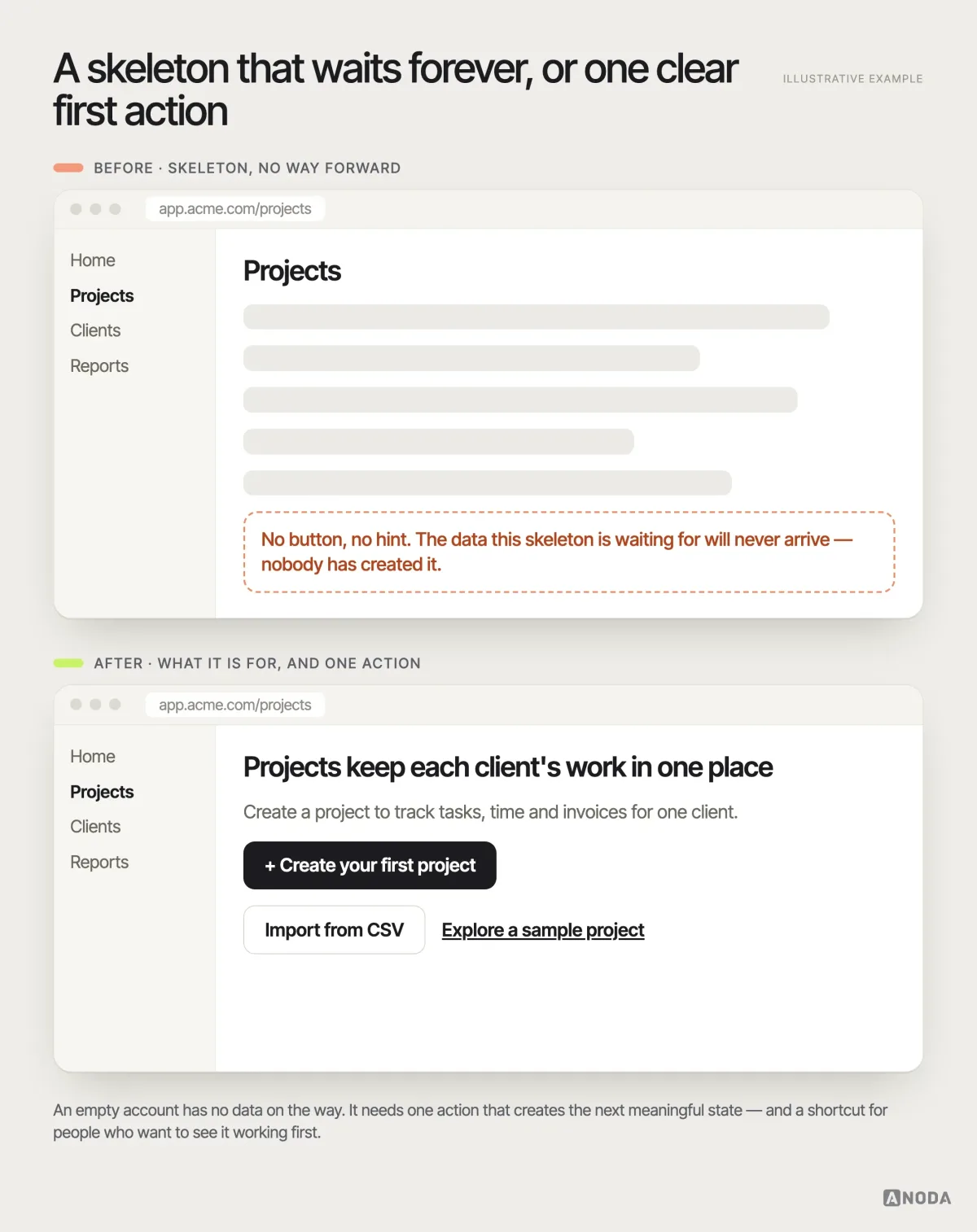 Before and after, illustrative example: an empty projects page showing only grey skeleton bars and no action, next to the same page explaining what projects are for, with a primary “Create your first project” button and secondary “Import from CSV” and “Explore a sample project” options.