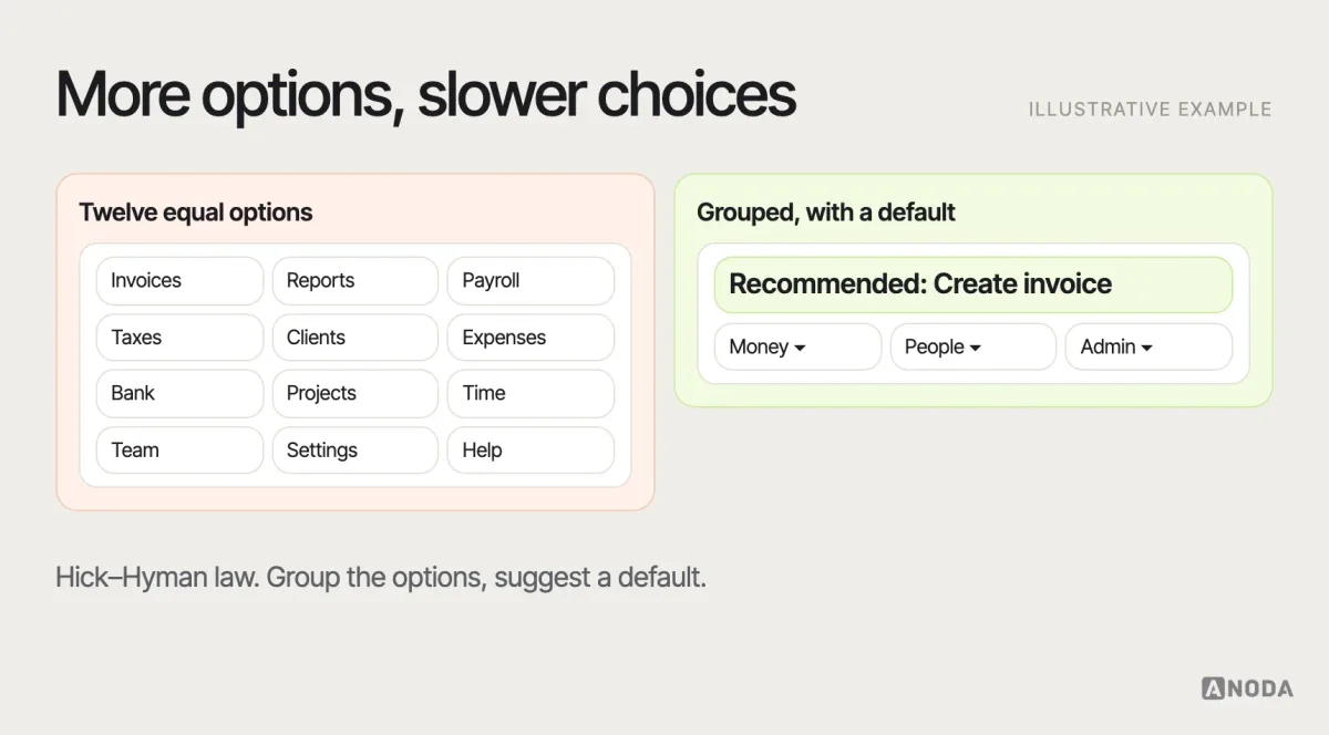 Hick’s law, illustrative example: a menu with twelve equally weighted options next to one with the same options grouped into three categories and a recommended default, illustrating faster decisions with fewer, clearer choices.
