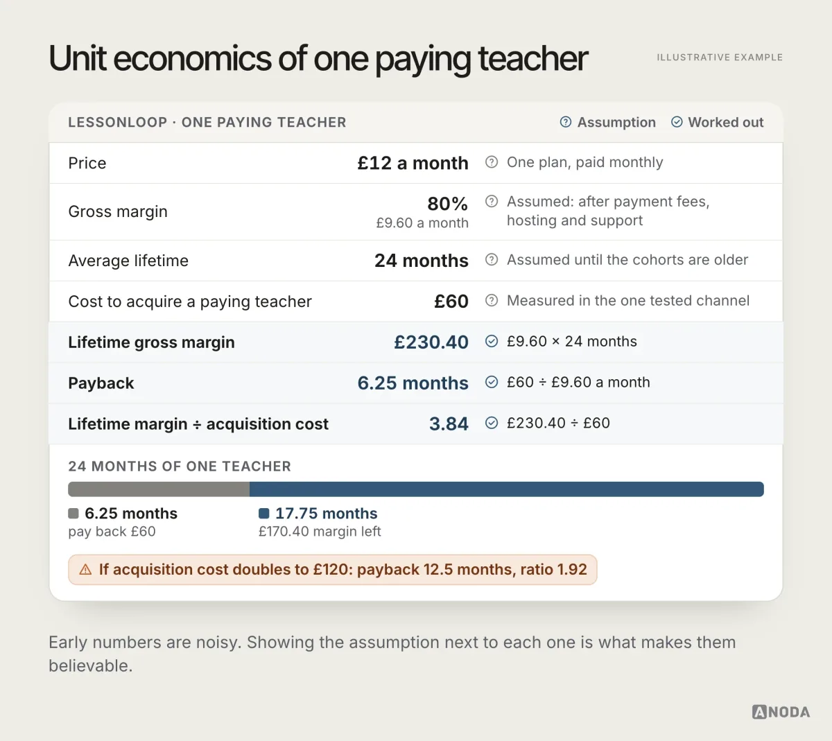 A card with one teacher’s economics and the assumption beside each figure: £12 a month, £9.60 margin, £230.40 over 24 months, £60 to acquire, a 6.25-month payback and a ratio of 3.84, with a warning of what happens if acquisition cost doubles.
