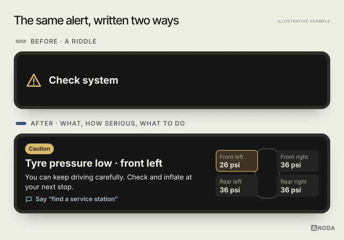 Illustrative example: two versions of the same instrument-cluster alert. The first shows a warning triangle and “Check system” with no other detail; the second is marked caution and reads “Tyre pressure low · front left”, shows front left at 26 psi against 36 psi on the other three tyres, says “You can keep driving carefully. Check and inflate at your next stop” and offers “Say ‘find a service station’”.