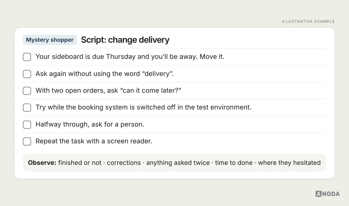 Illustrative example: a mystery-shopper script for “Change delivery” with six tasks: move a Thursday delivery because you’ll be away, ask without using the word “delivery”, ask “can it come later” with two open orders, try while the booking system is switched off in the test environment, ask for a person halfway through, and repeat the task with a screen reader, plus what to observe.