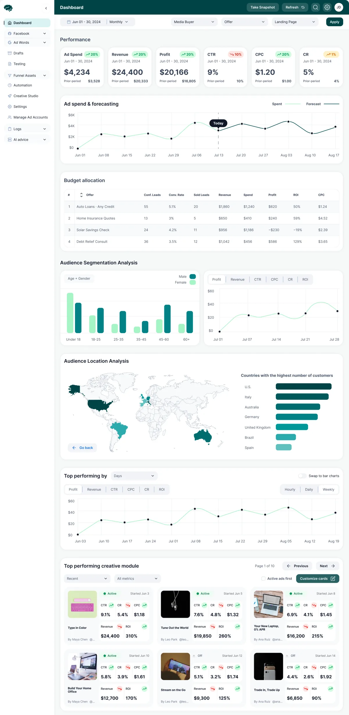 Concussion Media dashboard: performance cards, ad spend with its forecast, budget allocation by offer, audience segmentation and location, top performing days and the top performing creatives