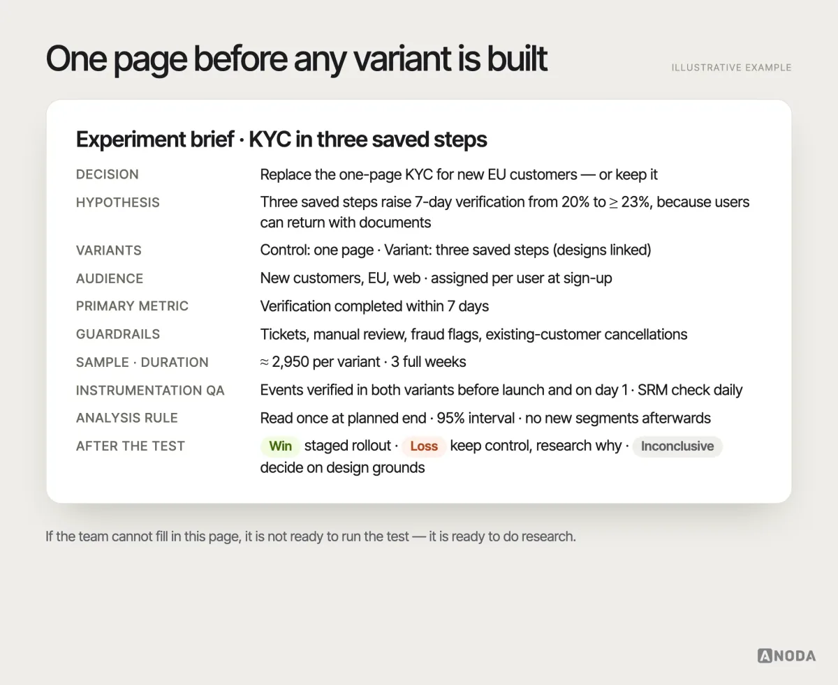 Experiment brief, illustrative example: a one-page document titled “KYC in three saved steps” with sections for the decision, hypothesis, variants, audience and eligibility, primary metric, guardrails, sample and duration plan, instrumentation QA checklist, analysis rule, and the planned action for a win, a loss and an inconclusive result, each filled in.