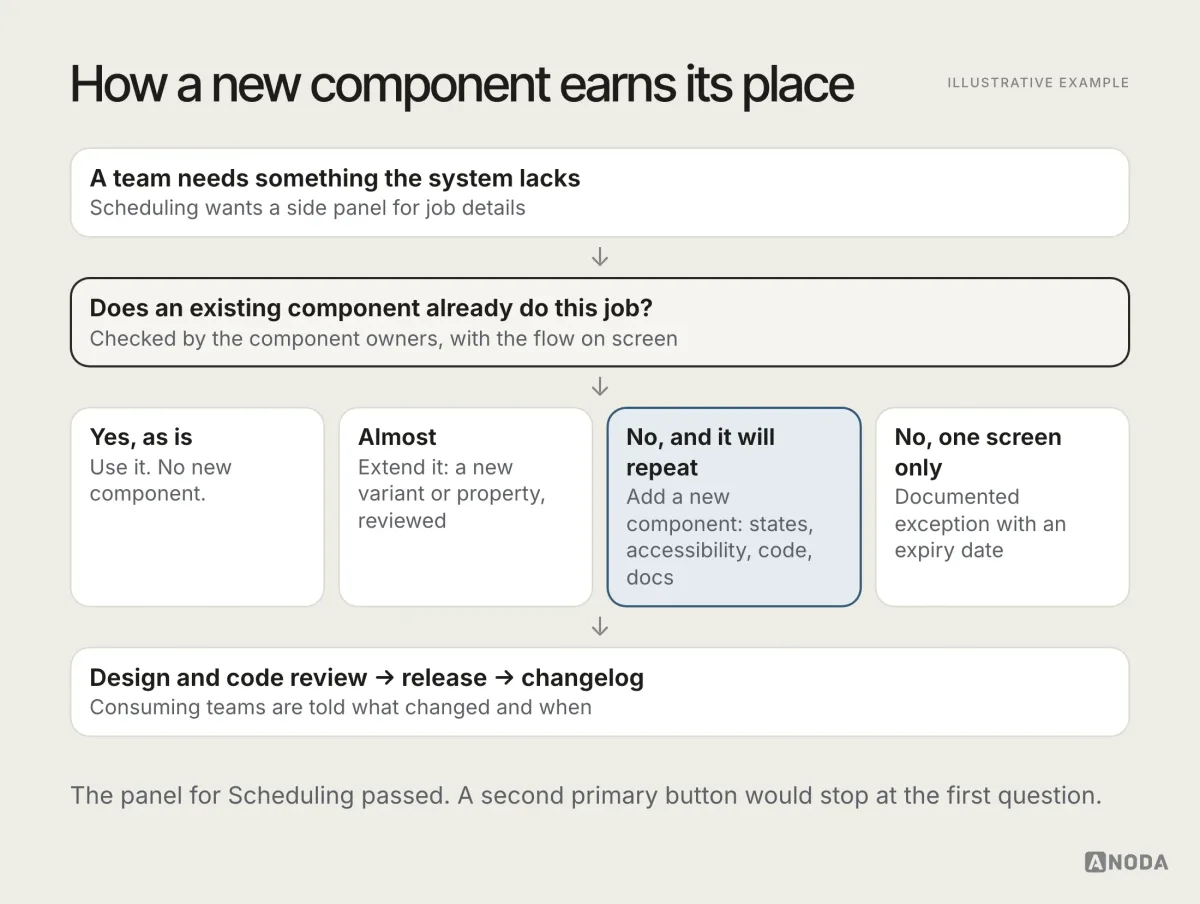 Illustrative example: a flow for adding components. A team needs something the system lacks, a side panel for Scheduling; the owners ask whether an existing component already does the job; the answers are use it as is, extend it with a variant or property, add a new component if it will repeat, or document a one-screen exception with an expiry date; then design and code review, release and changelog.