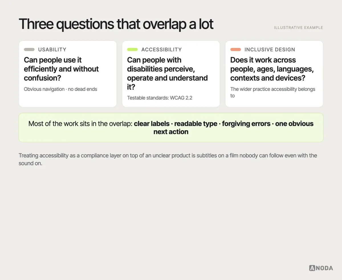 Diagram, illustrative example: three overlapping areas — usability (“can people use it efficiently?”), accessibility (“can people with disabilities perceive, operate and understand it?”) and inclusive design (“does it work across the range of people, contexts and devices?”) — with shared examples in the overlaps such as clear labels, readable type and forgiving errors.