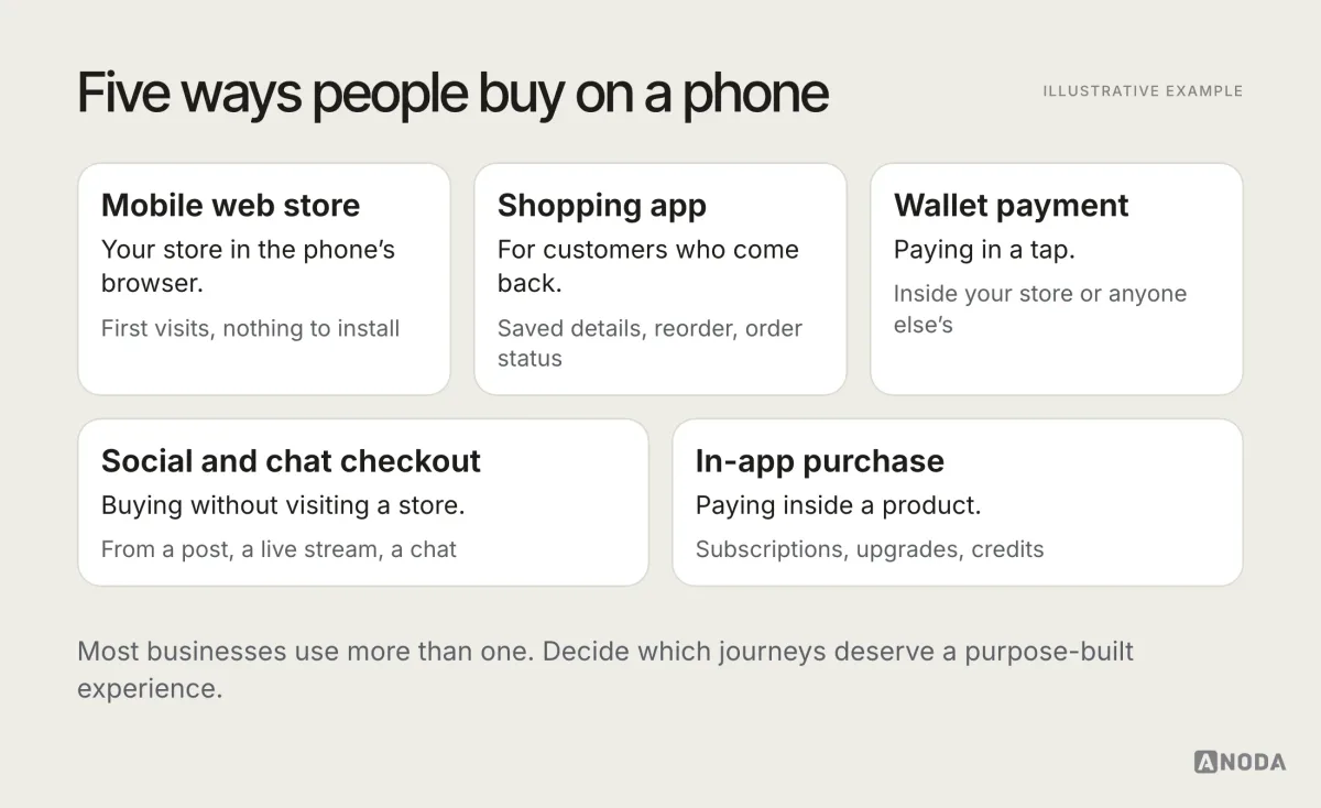 Illustrative diagram titled “Five ways people buy on a phone”: mobile web store, shopping app, wallet payment, social and chat checkout, and in-app purchase, each with a one-line example of where it fits.