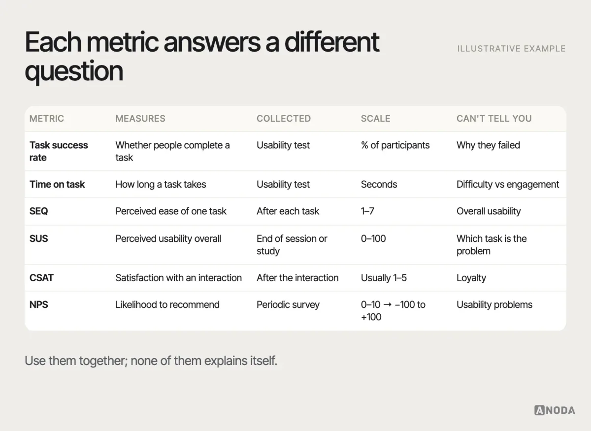 UX metrics compared, illustrative example: a table comparing task success rate, time on task, SEQ, SUS, CSAT and NPS by what each measures, when it’s collected, its scale and what it can and can’t tell a product team.
