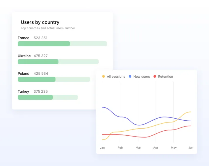 Users-by-country horizontal bars beside monthly sessions, new users and retention lines.