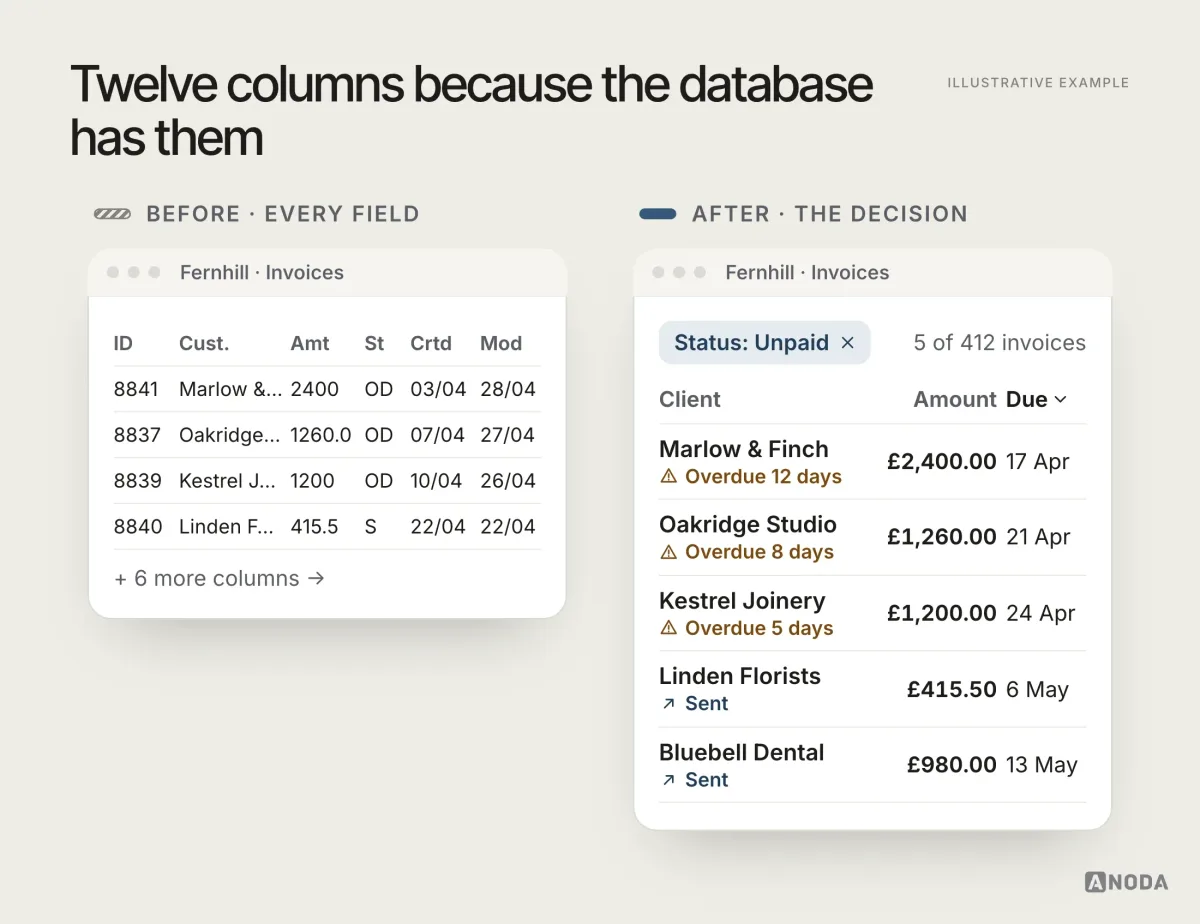 Before and after, illustrative example: before, an invoice table with 12 columns including internal IDs and timestamps, truncated client names, left-aligned amounts with mixed decimals and no sort indicator; after, five unpaid invoices with client and status in words, right-aligned amounts in pounds and due date, sorted by due date with an arrow, under a filter chip “Status: Unpaid” showing 5 of 412 invoices.