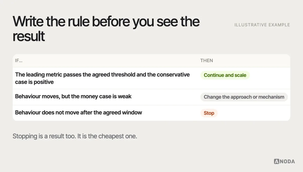 Decision rule, illustrative example: a decision table agreed before release — continue and scale when the leading metric moves beyond a set threshold and the conservative ROI case is positive; change the approach when behaviour moves but the money case is weak; stop when behaviour does not move after the agreed window.