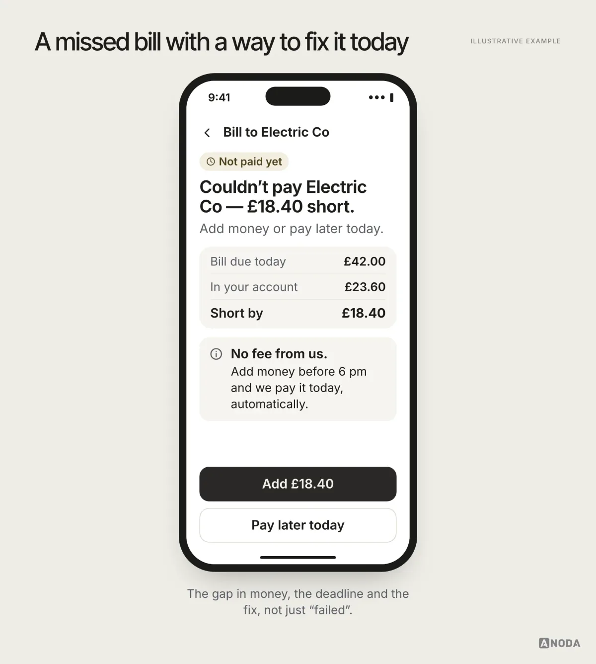 Illustrative example: “Couldn’t pay Electric Co — £18.40 short” with the bill of £42.00, a balance of £23.60, a no-fee note and “Add £18.40” and “Pay later today” buttons.