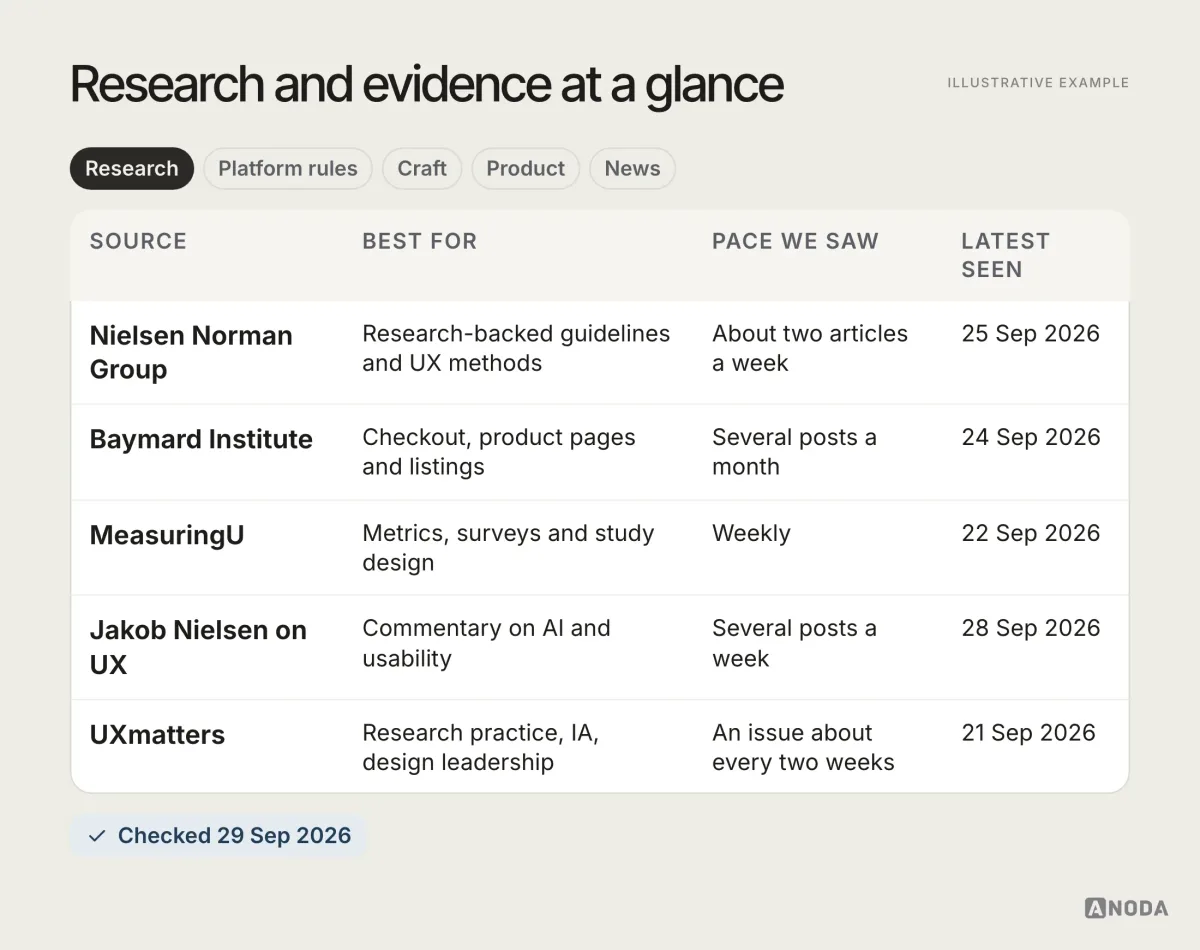 Research sources at a glance, illustrative example: a table comparing Nielsen Norman Group, Baymard Institute, MeasuringU, Jakob Nielsen on UX and UXmatters by best use, format, cost and latest post seen.