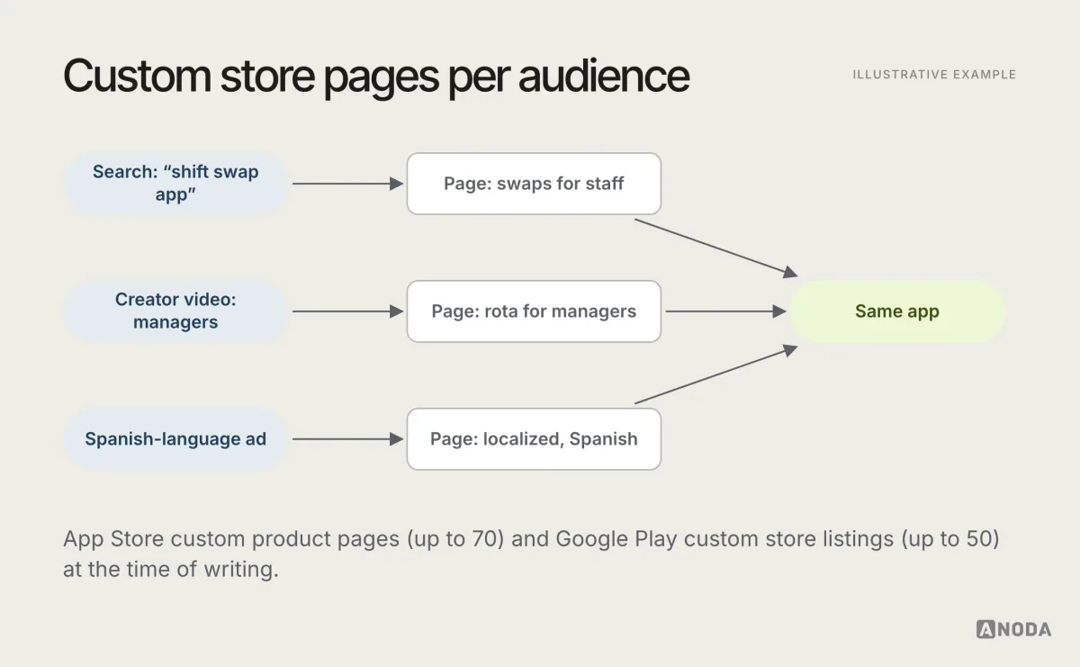 Illustrative diagram: three audiences arriving from three channels, each routed to its own custom product page with matching screenshots, all leading to the same app.