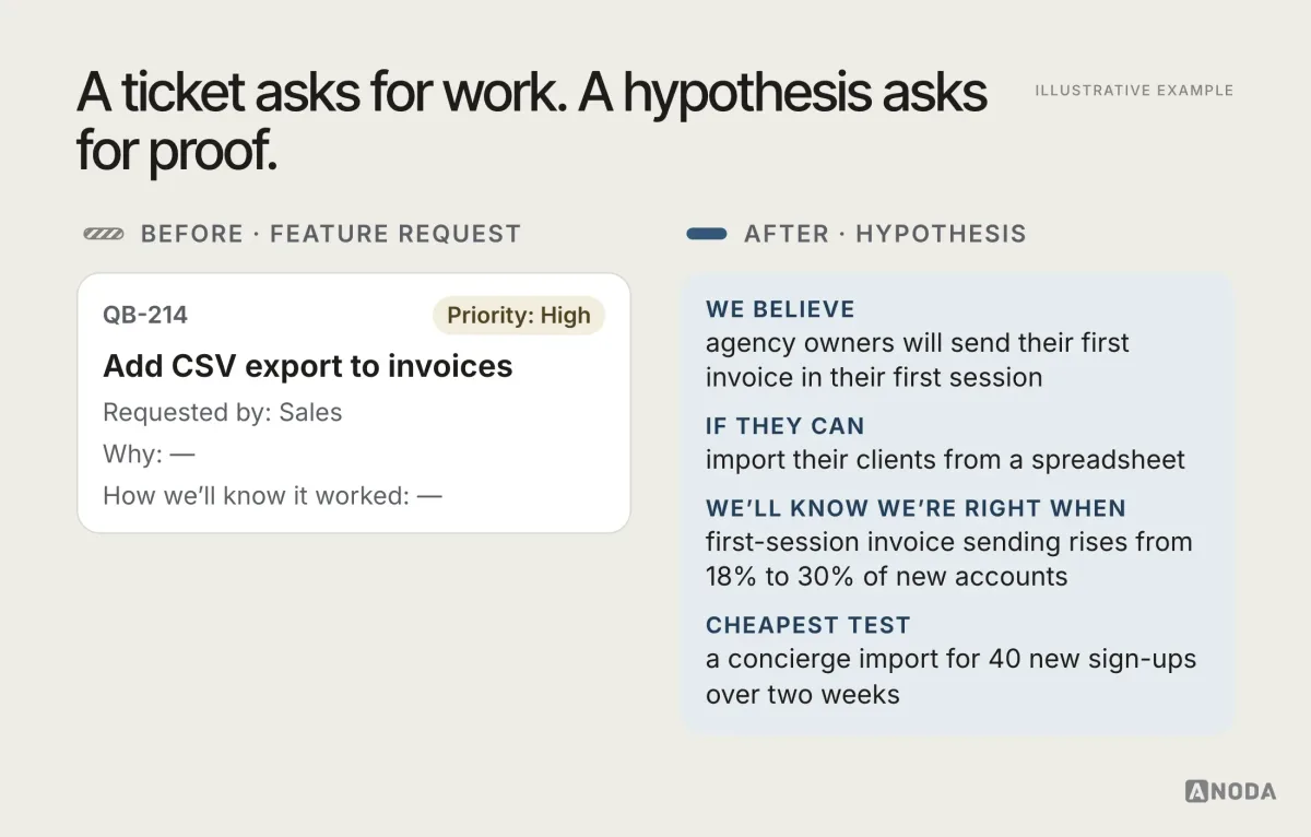 Feature request versus Lean UX hypothesis, illustrative example: on the left a backlog ticket reading “Add CSV export to invoices” with only a priority label; on the right the same idea as a hypothesis card — we believe agency owners will send their first invoice in the first session if they can import clients from a spreadsheet; we will know we are right when first-session invoice sending rises from 18% to 30% of new accounts; test: a concierge import for 40 new sign-ups over two weeks.
