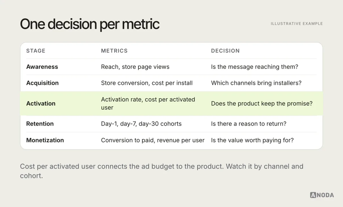 Illustrative metrics map: five funnel stages, each with two or three metrics and the one decision each metric is meant to inform, with cost per activated user highlighted as the number that connects acquisition to the product.