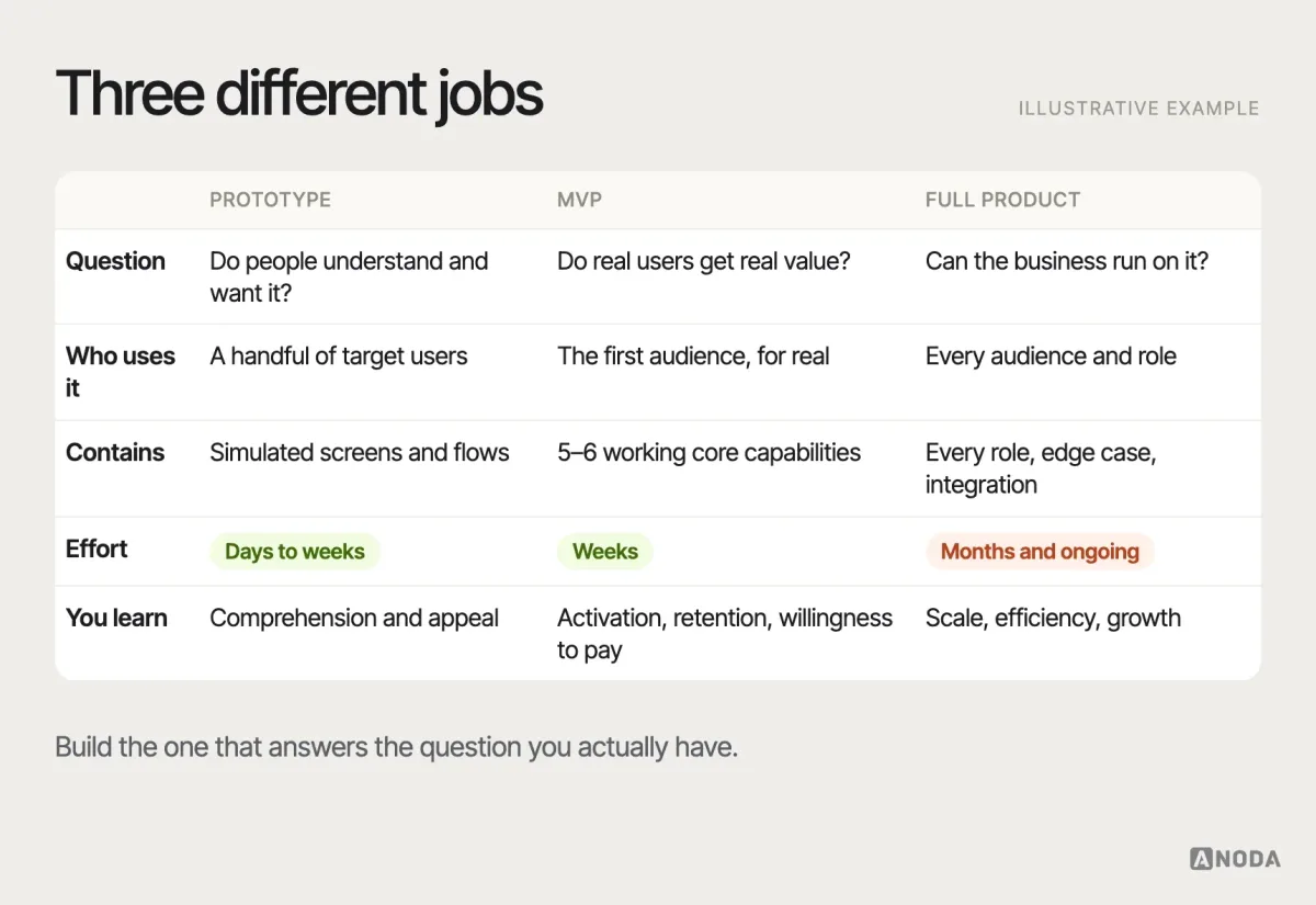 MVP versus prototype versus full product, illustrative example: a table comparing the three on the question each answers, who uses it, what it contains, typical build effort and what you learn — a prototype tests understanding with a handful of people, an MVP tests real value with real users on a narrow working product, a full product runs the business at scale.