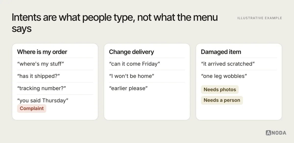 Illustrative example: an intent map with three clusters of real phrasings; “Where is my order” collects “where’s my stuff”, “has it shipped?”, “tracking number?” and “you said Thursday”, flagged as a complaint; “Change delivery” collects “can it come Friday”, “I won’t be home” and “earlier please”; “Damaged item” collects “it arrived scratched” and “one leg wobbles”, flagged as needing photos and a person.