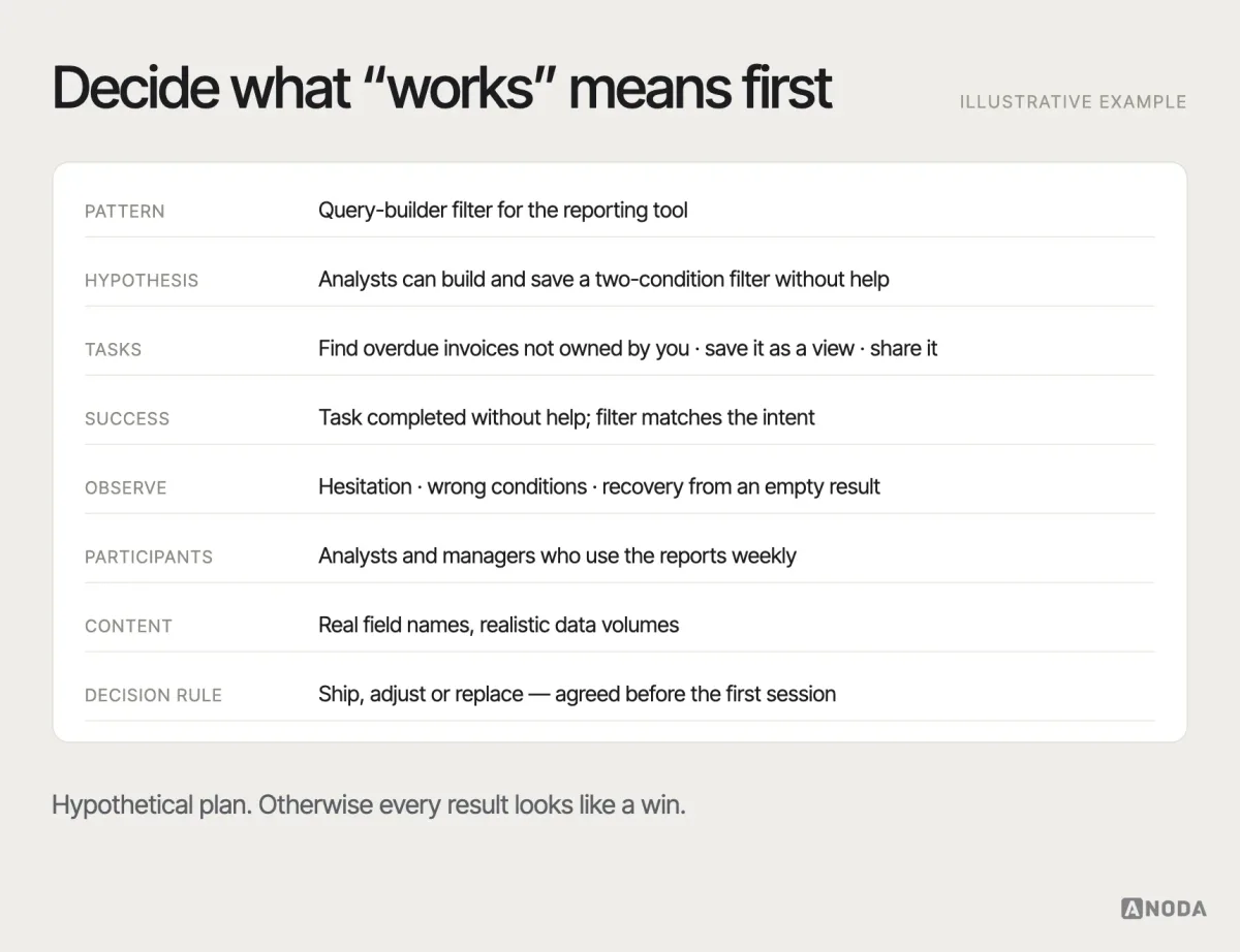Pattern validation plan, illustrative example: a test plan for a new filter pattern with the hypothesis, three realistic tasks, success criteria, what to observe — completion, hesitation, wrong filters applied, recovery from an empty result — the participants and the decision rule.