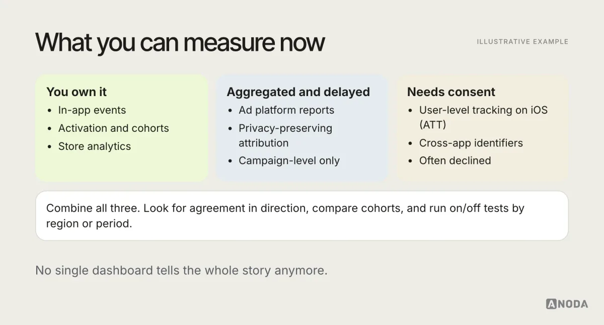 Illustrative comparison of what you can measure: store analytics and in-app events you own fully, aggregated and delayed attribution from ad platforms, and user-level tracking that depends on consent; with a note to combine all three and compare cohorts rather than trust one source.