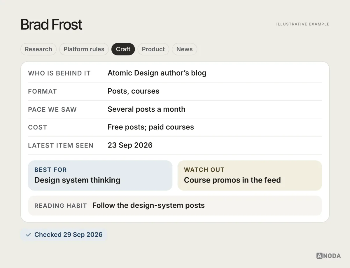 Reading card for Brad Frost, illustrative example: blog on design systems and atomic design; several posts a month; free posts, paid courses; latest post seen 23 Sep 2026; best for design system thinking.