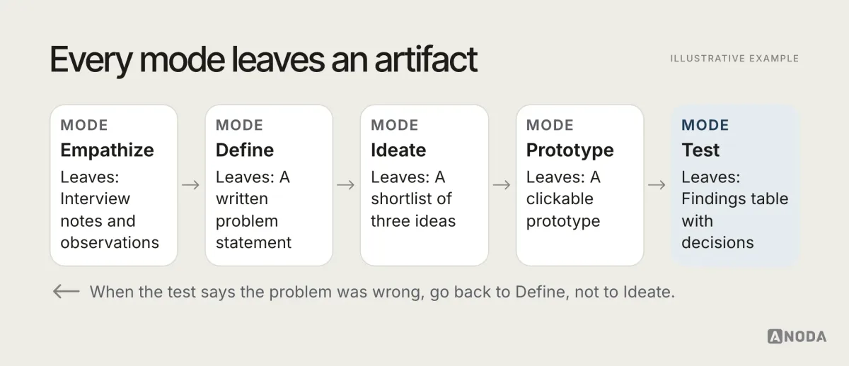 Design Thinking modes and outputs, illustrative example: five modes in a row — empathize, define, ideate, prototype, test — each with the artifact it should leave behind: interview notes and observations, a problem statement, a shortlist of three ideas, a clickable prototype, and a findings table with decisions — plus a loop arrow from test back to define.