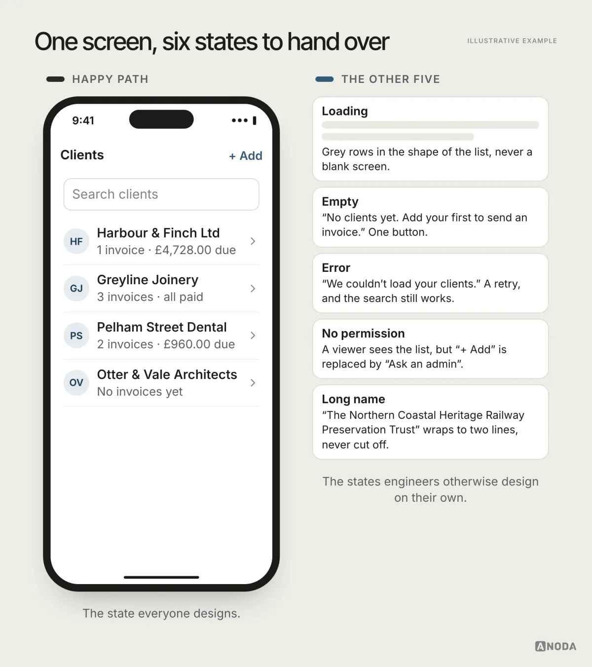Illustrative example: one “Clients” screen in an invoicing product and its state inventory — the happy path with four clients, plus loading, empty (“No clients yet — add your first”), error with a retry, no permission for a viewer role, and a very long company name that wraps instead of being cut off.