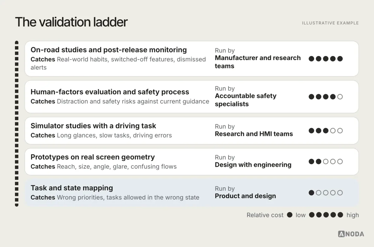Illustrative example: a five-rung validation ladder from task and state mapping, through interactive prototypes on real screen geometry and simulator studies with a driving task, to human-factors evaluation and on-road and post-release monitoring, each rung listing what it catches and who runs it, with cost rising from one marker at the bottom to five at the top.