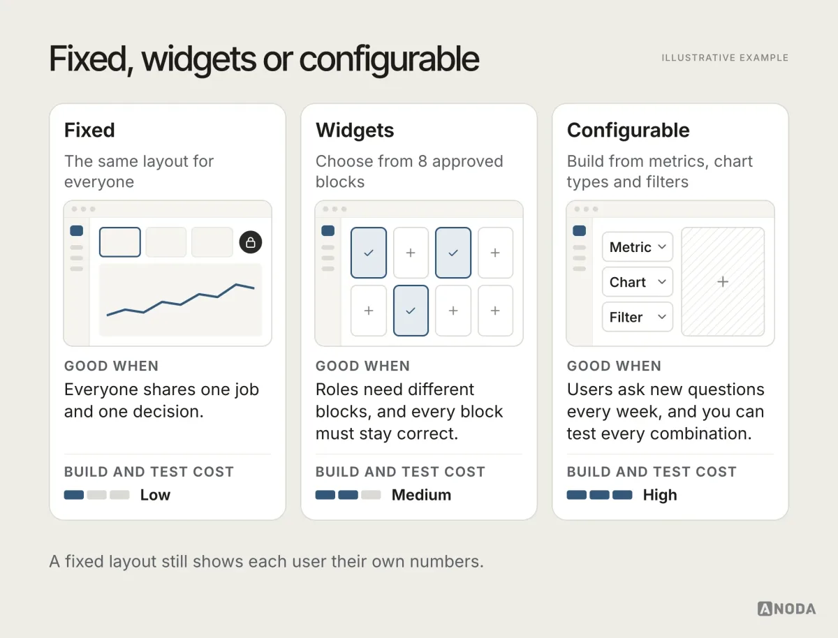 Three dashboard types side by side: a fixed layout that is the same for everyone, a widget dashboard built from 8 approved blocks, and a fully configurable one built from metrics, chart types and filters, each with when it suits and a low, medium or high cost to build and test.