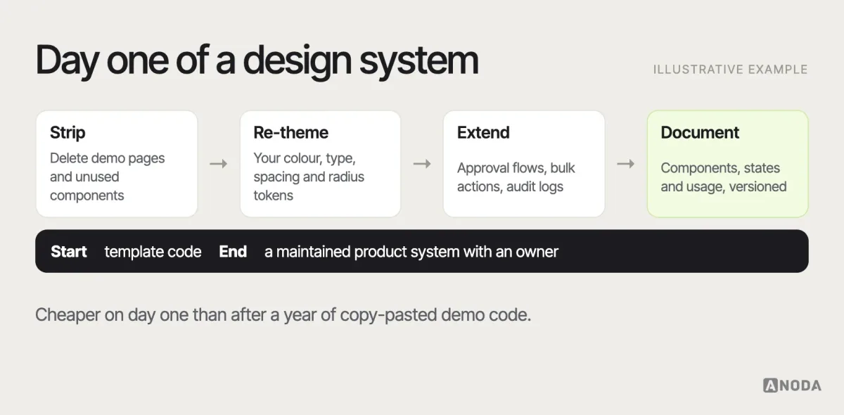 From template to design system, illustrative example: four steps — strip the demo pages and unused components, replace the theme with your own tokens, add product-specific patterns such as approval flows and bulk actions, and document and version the components — with the template’s code at the start and a maintained product system at the end.