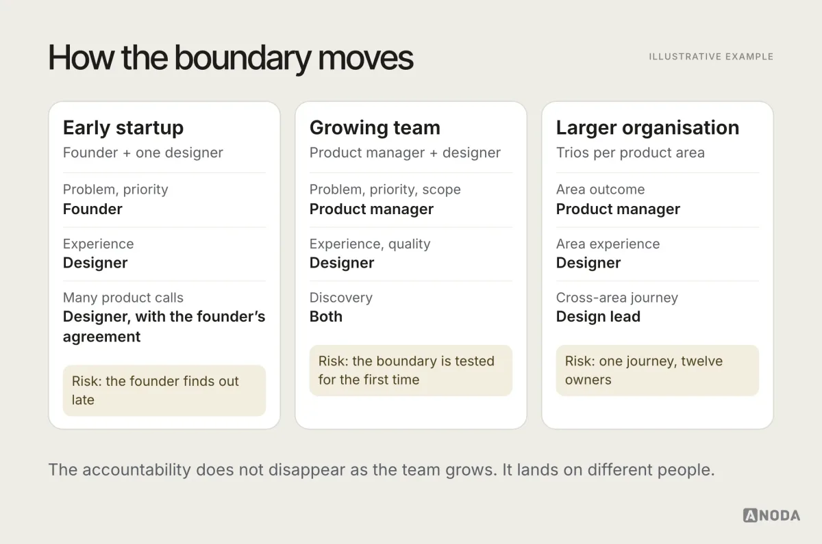 Illustrative diagram titled “How the boundary moves”: three team shapes side by side, an early startup where the founder acts as product manager with one designer, a growing team with a dedicated product manager and designer, and a larger organisation with product, design and engineering trios per product area.