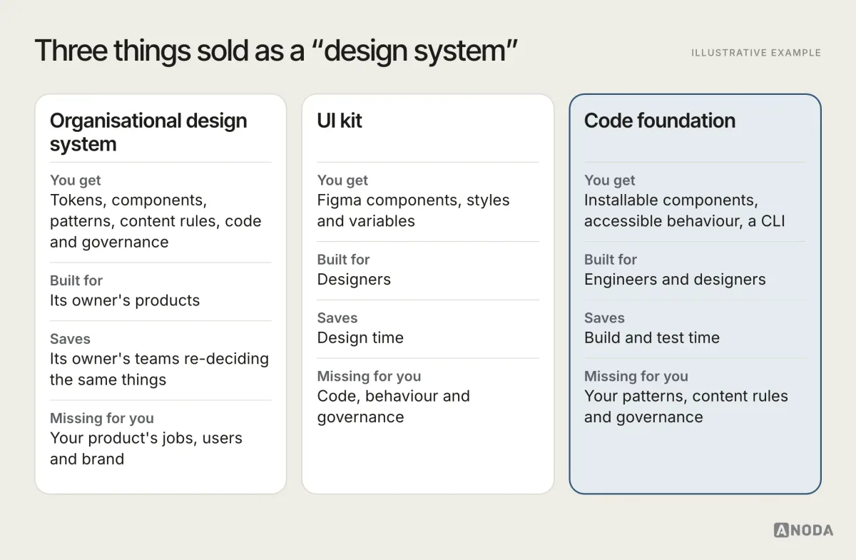 Illustrative example: three columns comparing an organisational design system, a UI kit and a code foundation by what you get, who it serves, what it saves and what is still missing. The organisational system includes tokens, components, patterns, content rules, code and governance for its owner’s products; the UI kit includes Figma components and saves design time only; the code foundation includes installable components and accessibility behaviour but not your product’s patterns or governance.