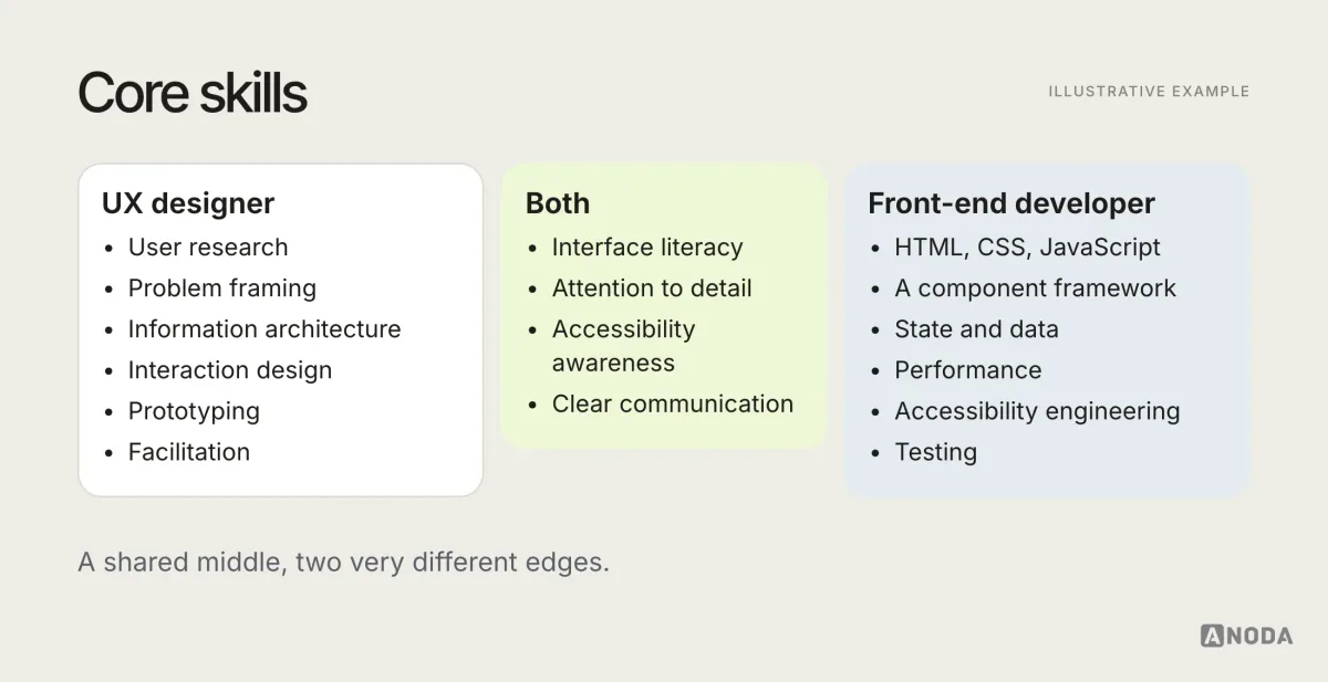 Illustrative comparison titled “Core skills”: UX designer skills including research, problem framing, information architecture, interaction design, prototyping and facilitation; front-end developer skills including HTML, CSS and JavaScript, a component framework, state and data handling, performance, accessibility engineering and testing; shared skills in the middle.