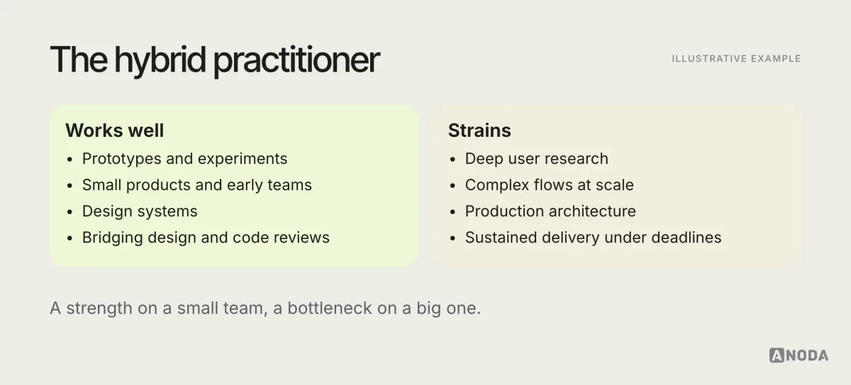 Illustrative diagram titled “The hybrid practitioner”: where one person covering both roles works well, such as prototypes, small products and design systems, and where it strains, such as deep research, complex flows at scale, production architecture and sustained delivery.